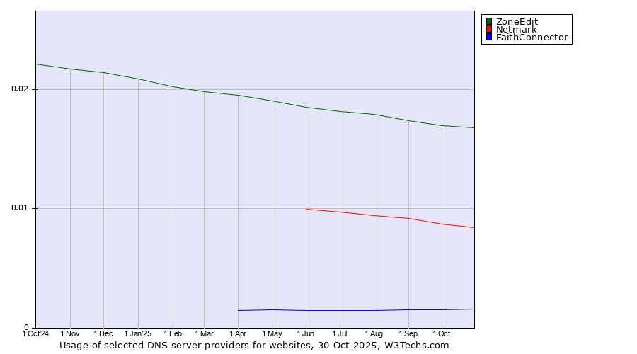Historical trends in the usage of ZoneEdit vs. Netmark vs. FaithConnector