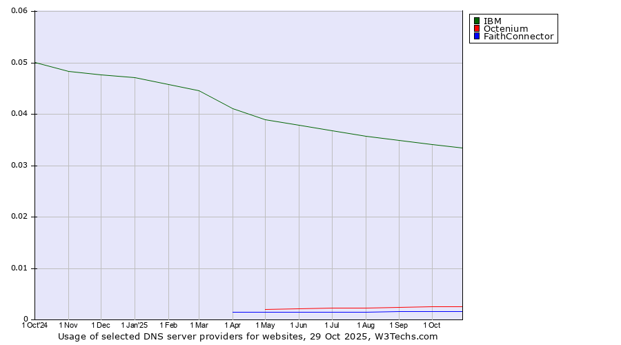 Historical trends in the usage of IBM vs. Octenium vs. FaithConnector