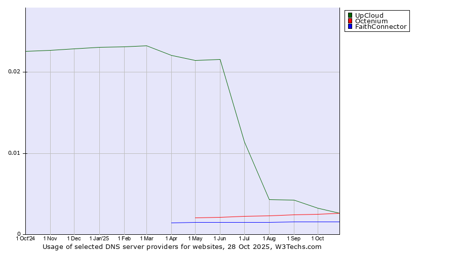 Historical trends in the usage of UpCloud vs. Octenium vs. FaithConnector