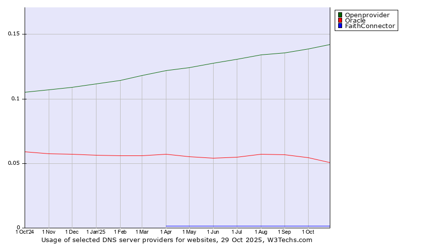 Historical trends in the usage of Openprovider vs. Oracle vs. FaithConnector