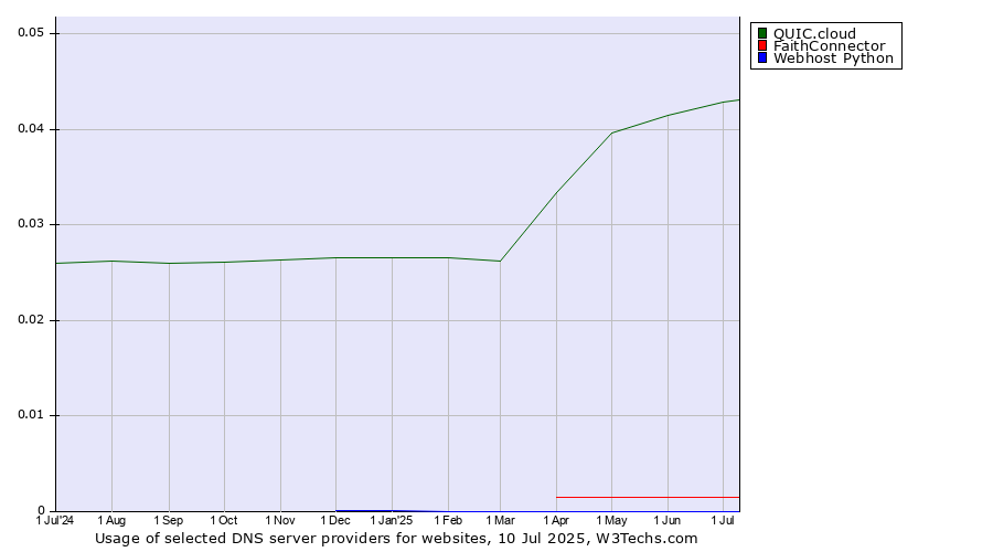 Historical trends in the usage of QUIC.cloud vs. FaithConnector vs. Webhost Python