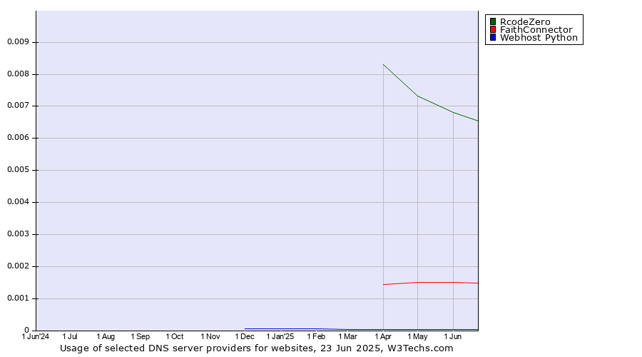 Historical trends in the usage of RcodeZero vs. FaithConnector vs. Webhost Python