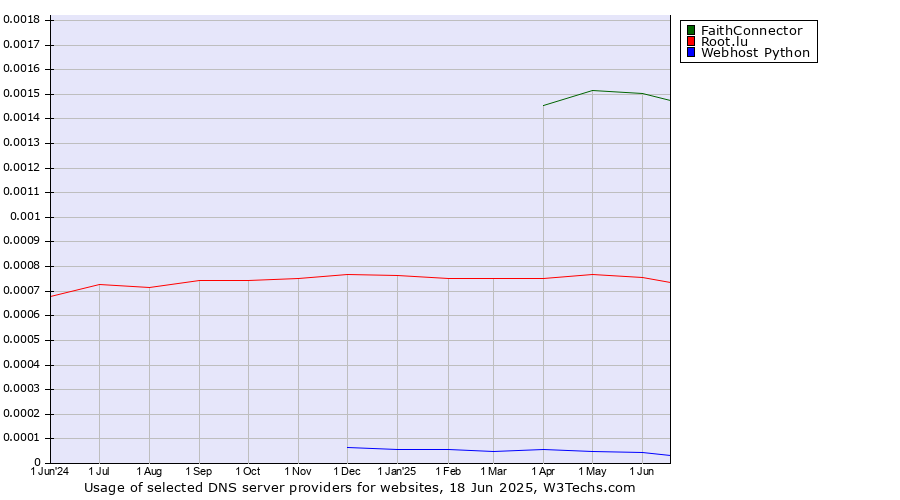 Historical trends in the usage of FaithConnector vs. Root.lu vs. Webhost Python