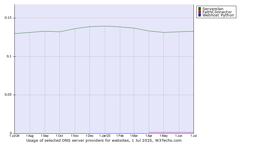 Historical trends in the usage of Serverplan vs. FaithConnector vs. Webhost Python