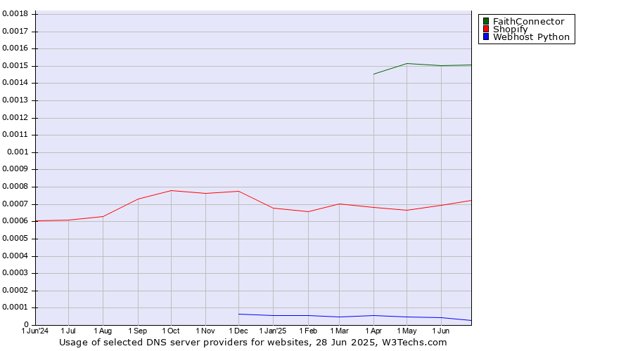 Historical trends in the usage of FaithConnector vs. Shopify vs. Webhost Python