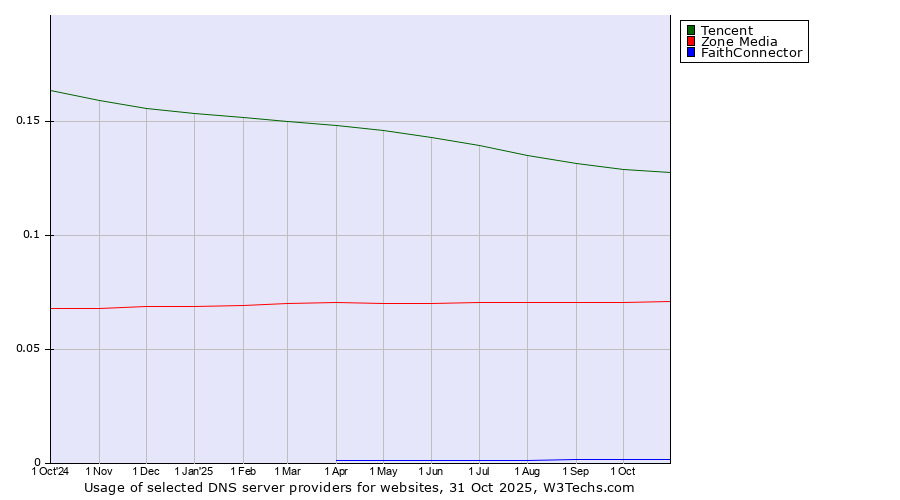 Historical trends in the usage of Tencent vs. Zone Media vs. FaithConnector