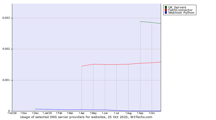 Historical trends in the usage of UK Servers vs. FaithConnector vs. Webhost Python