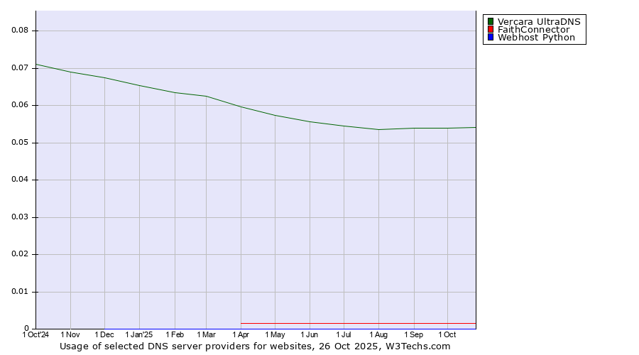 Historical trends in the usage of Vercara UltraDNS vs. FaithConnector vs. Webhost Python