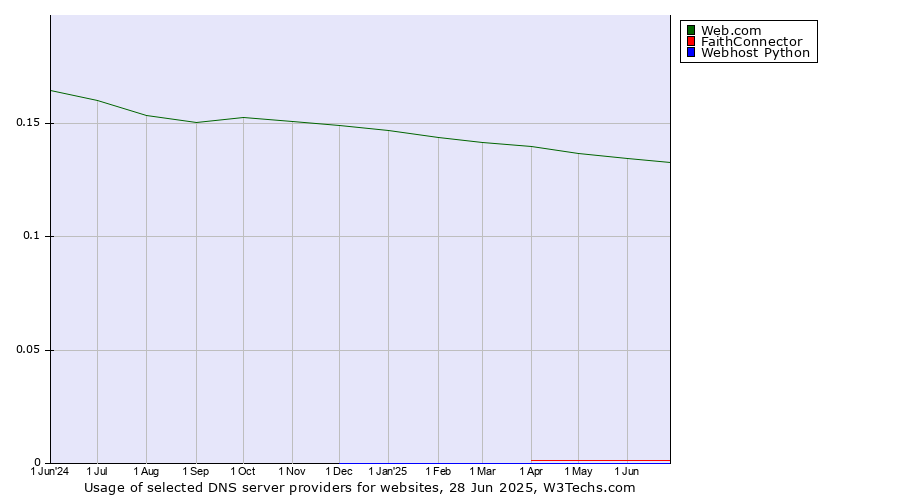 Historical trends in the usage of Web.com vs. FaithConnector vs. Webhost Python