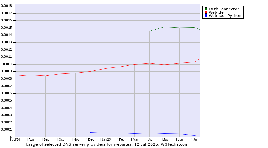 Historical trends in the usage of FaithConnector vs. Web.de vs. Webhost Python