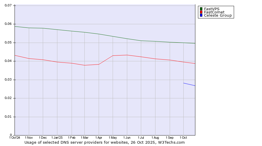 Historical trends in the usage of FastVPS vs. FastComet vs. Celeste Group