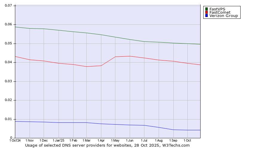 Historical trends in the usage of FastVPS vs. FastComet vs. Verizon Group