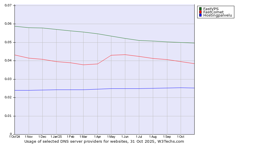 Historical trends in the usage of FastVPS vs. FastComet vs. Hostingpalvelu