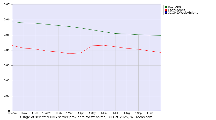 Historical trends in the usage of FastVPS vs. FastComet vs. ICONZ-Webvisions