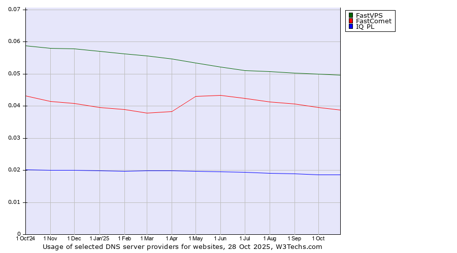 Historical trends in the usage of FastVPS vs. FastComet vs. IQ PL