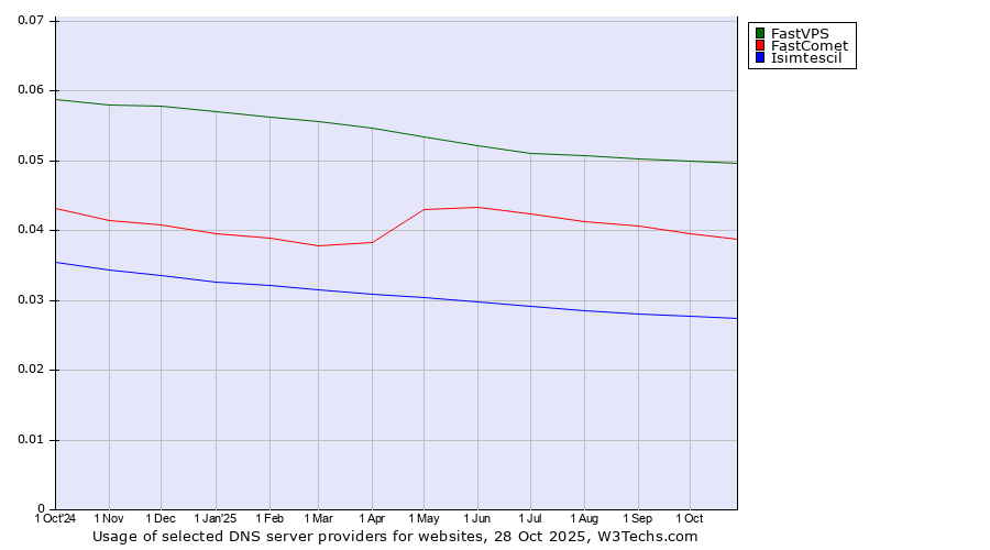 Historical trends in the usage of FastVPS vs. FastComet vs. Isimtescil
