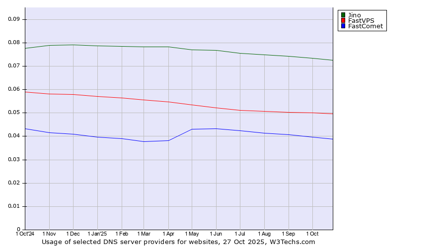 Historical trends in the usage of Jino vs. FastVPS vs. FastComet
