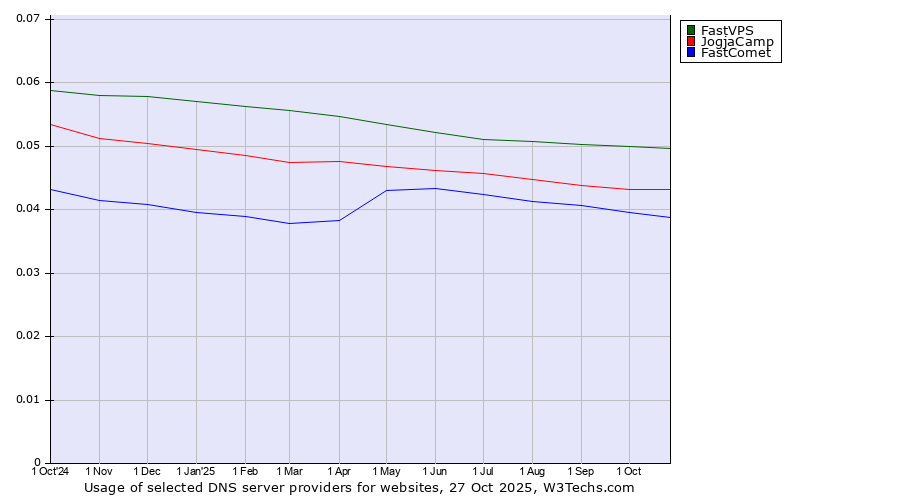 Historical trends in the usage of FastVPS vs. JogjaCamp vs. FastComet