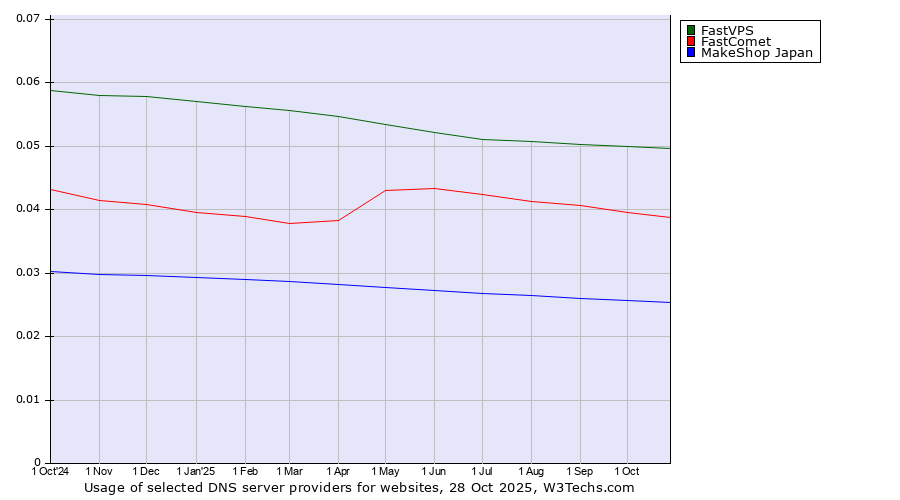 Historical trends in the usage of FastVPS vs. FastComet vs. MakeShop Japan