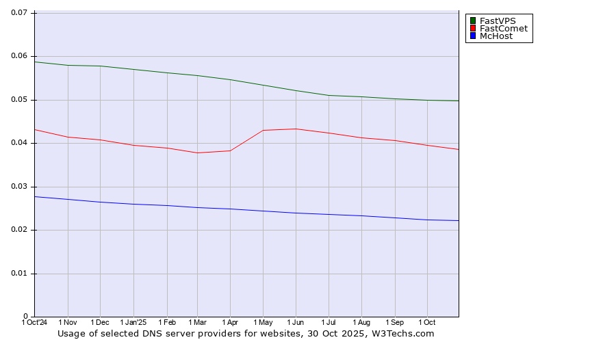Historical trends in the usage of FastVPS vs. FastComet vs. McHost