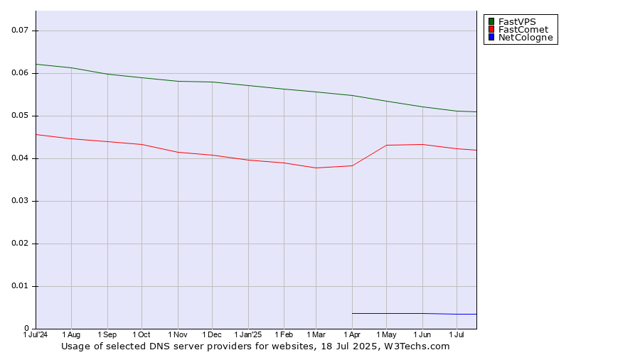 Historical trends in the usage of FastVPS vs. FastComet vs. NetCologne