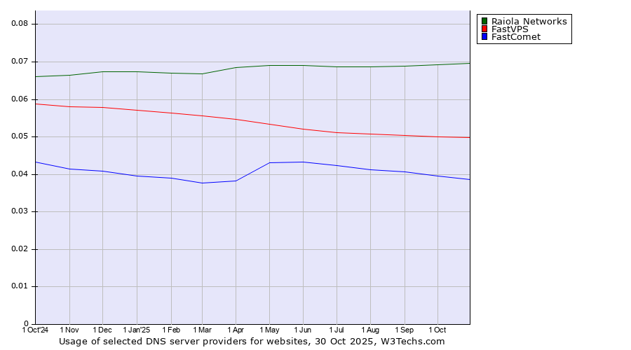 Historical trends in the usage of Raiola Networks vs. FastVPS vs. FastComet