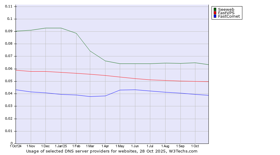 Historical trends in the usage of Seeweb vs. FastVPS vs. FastComet