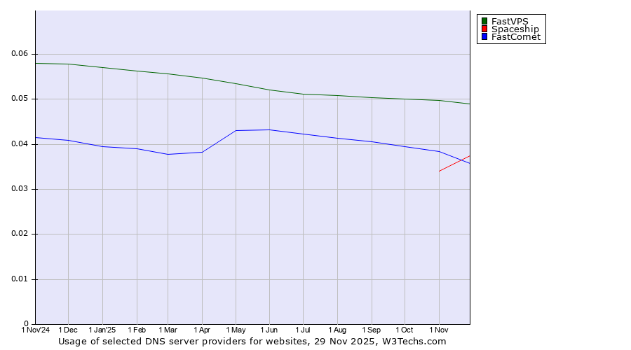 Historical trends in the usage of FastVPS vs. FastComet vs. Spaceship