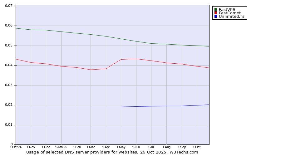 Historical trends in the usage of FastVPS vs. FastComet vs. Unlimited.rs