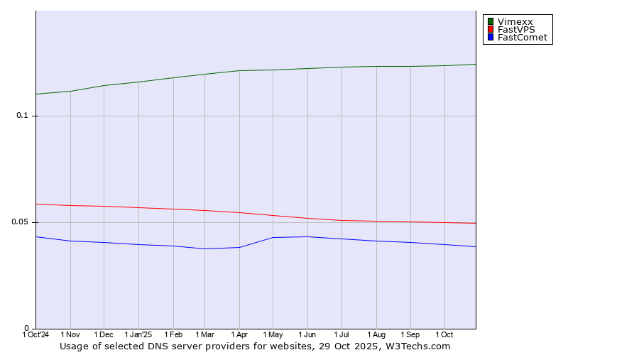 Historical trends in the usage of Vimexx vs. FastVPS vs. FastComet