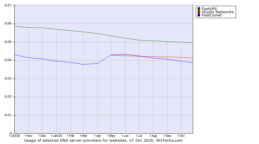 Historical trends in the usage of FastVPS vs. Xtudio Networks vs. FastComet