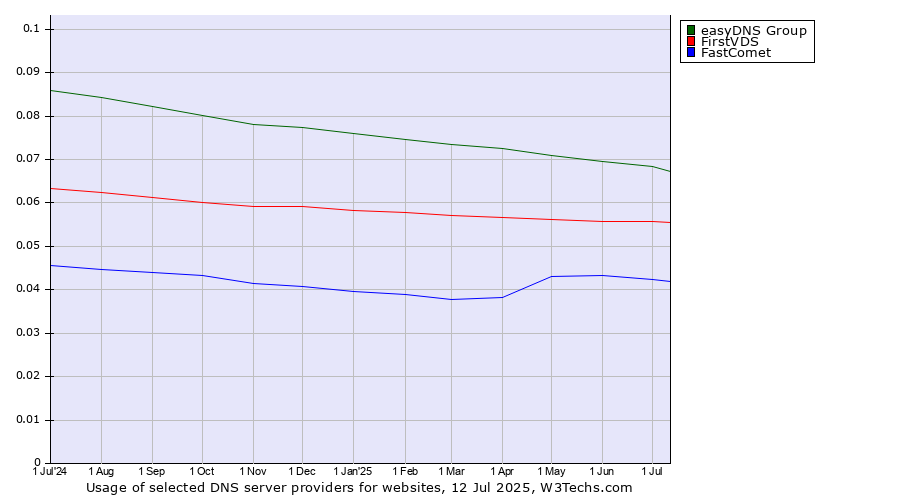 Historical trends in the usage of easyDNS Group vs. FirstVDS vs. FastComet