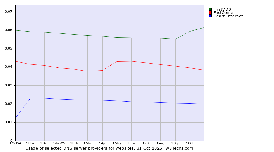 Historical trends in the usage of FirstVDS vs. FastComet vs. Heart Internet