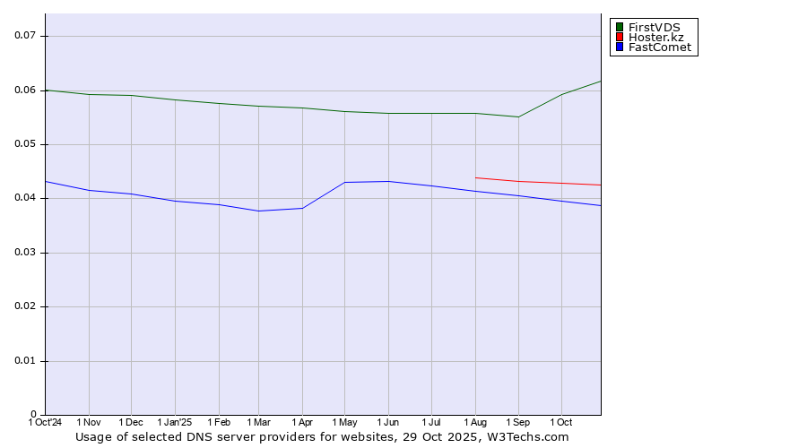 Historical trends in the usage of FirstVDS vs. Hoster.kz vs. FastComet