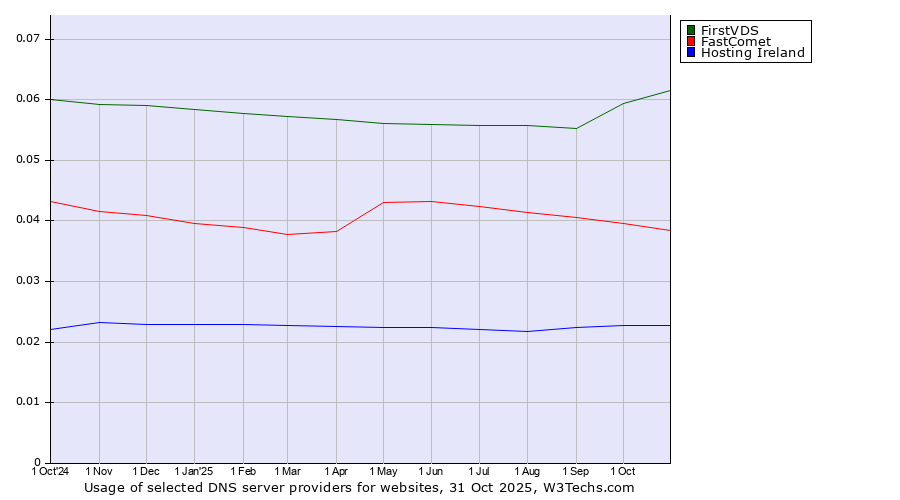 Historical trends in the usage of FirstVDS vs. FastComet vs. Hosting Ireland