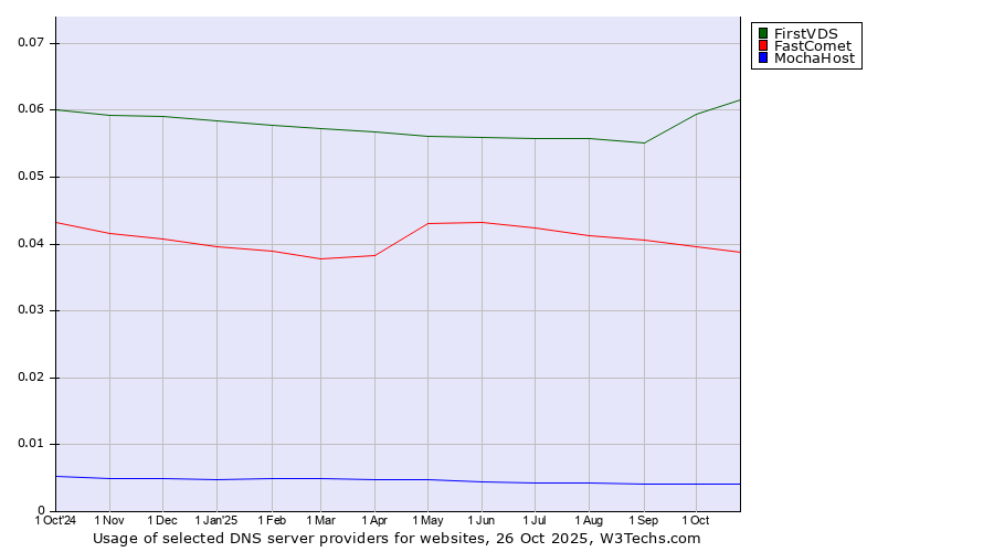 Historical trends in the usage of FirstVDS vs. FastComet vs. MochaHost