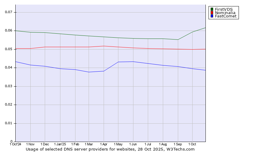 Historical trends in the usage of FirstVDS vs. Nominalia vs. FastComet