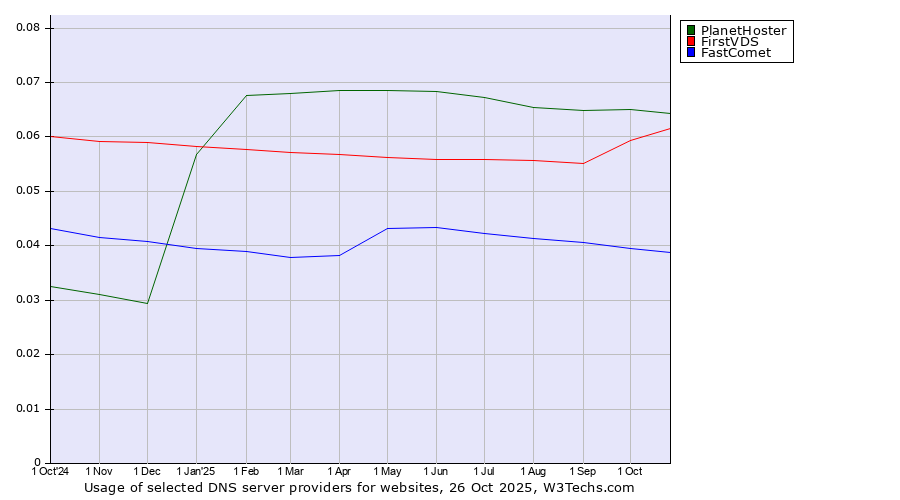 Historical trends in the usage of PlanetHoster vs. FirstVDS vs. FastComet