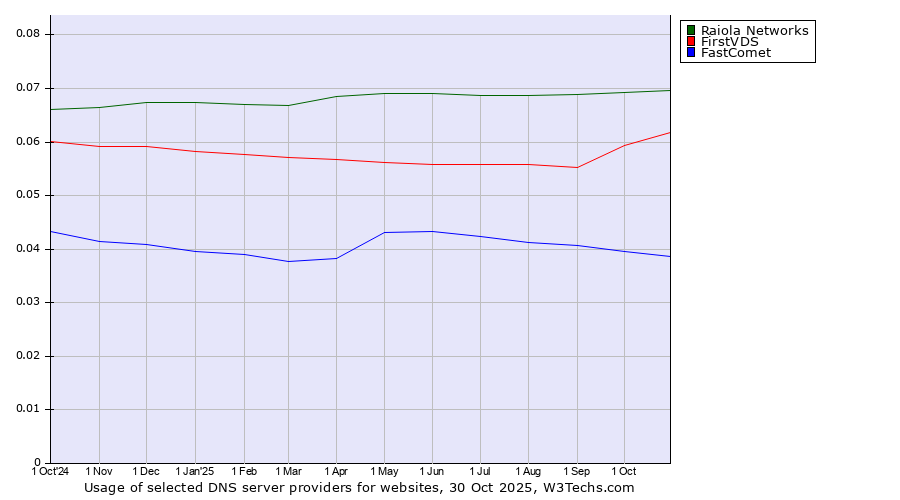 Historical trends in the usage of Raiola Networks vs. FirstVDS vs. FastComet