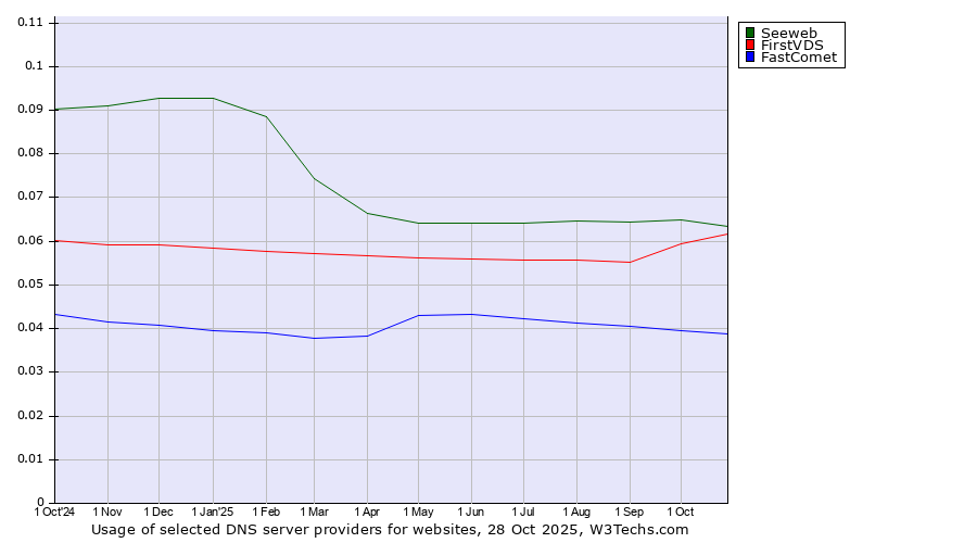 Historical trends in the usage of Seeweb vs. FirstVDS vs. FastComet
