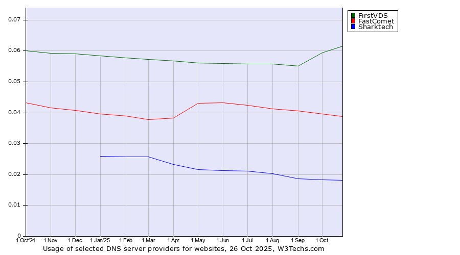 Historical trends in the usage of FirstVDS vs. FastComet vs. Sharktech