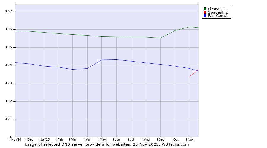 Historical trends in the usage of FirstVDS vs. FastComet vs. Spaceship