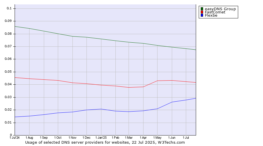 Historical trends in the usage of easyDNS Group vs. FastComet vs. Flexbe