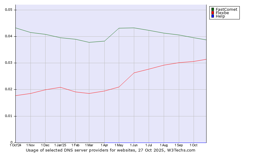 Historical trends in the usage of FastComet vs. Flexbe vs. Help