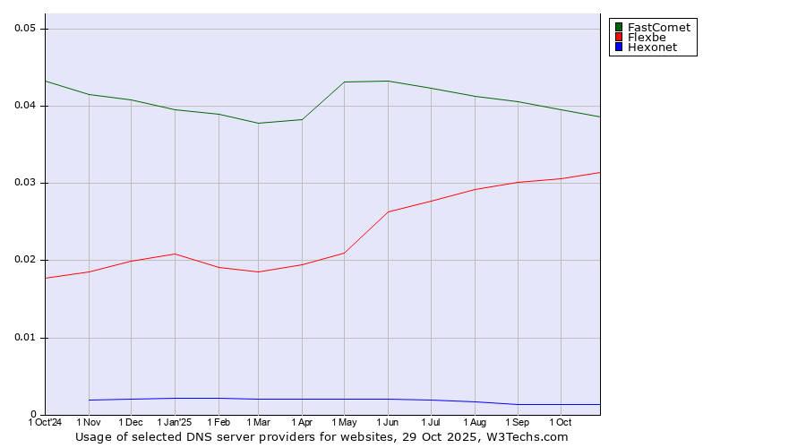 Historical trends in the usage of FastComet vs. Flexbe vs. Hexonet