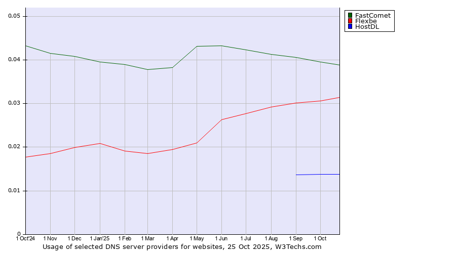 Historical trends in the usage of FastComet vs. Flexbe vs. HostDL
