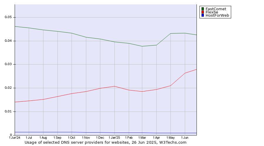 Historical trends in the usage of FastComet vs. Flexbe vs. HostForWeb