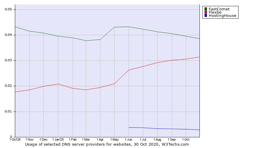 Historical trends in the usage of FastComet vs. Flexbe vs. HostingHouse