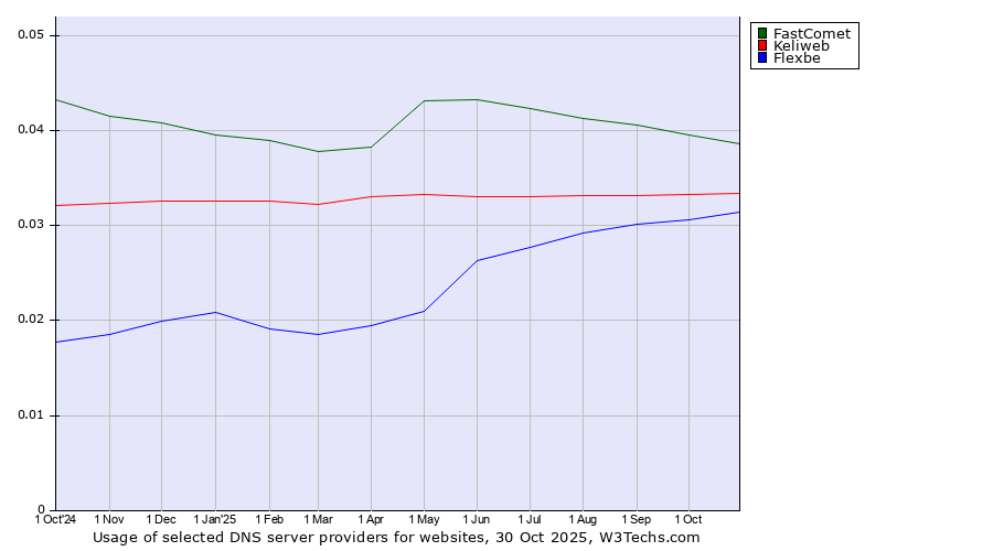 Historical trends in the usage of FastComet vs. Keliweb vs. Flexbe
