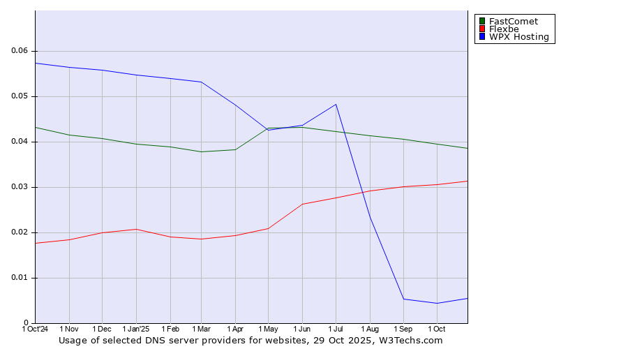 Historical trends in the usage of FastComet vs. Flexbe vs. WPX Hosting